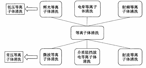 等離子體清洗分類(lèi)