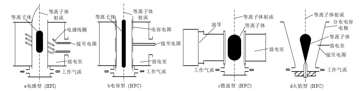 圖1.3 射頻感應(yīng)等離子體發(fā)生器類(lèi)型