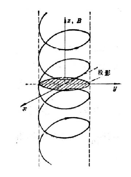 圖 1-1 穩(wěn)恒磁場中電子的回旋運(yùn)動(dòng)示意圖